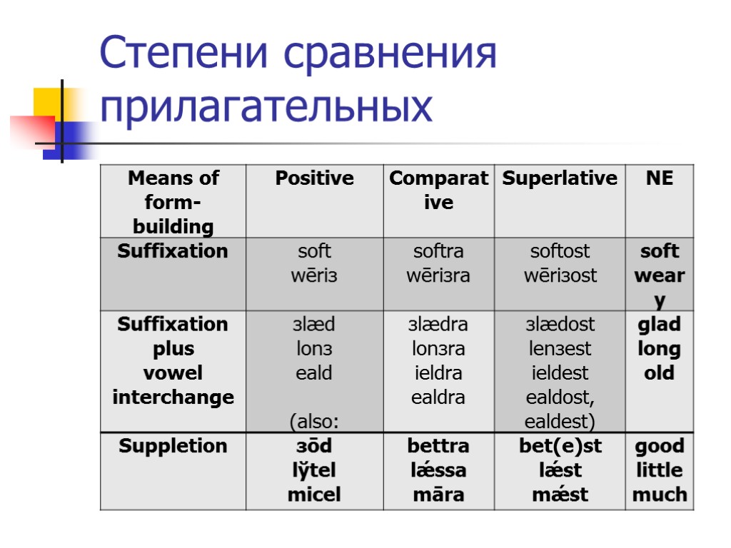 Степени сравнения прилагательных